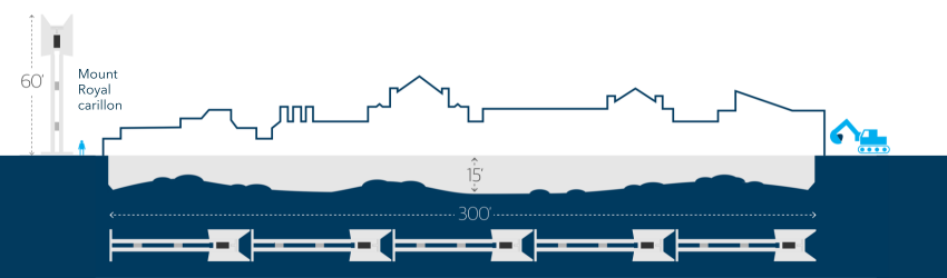 A graphic shows the Mount Royal carillon laid end to end under the 300-foot trench that will be dug as part of the DSR work. 