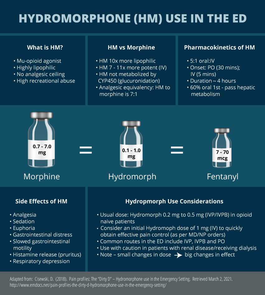 Grpahic of hydromorphone use in the ED