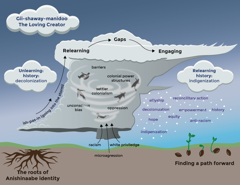 Graphic of a storm system