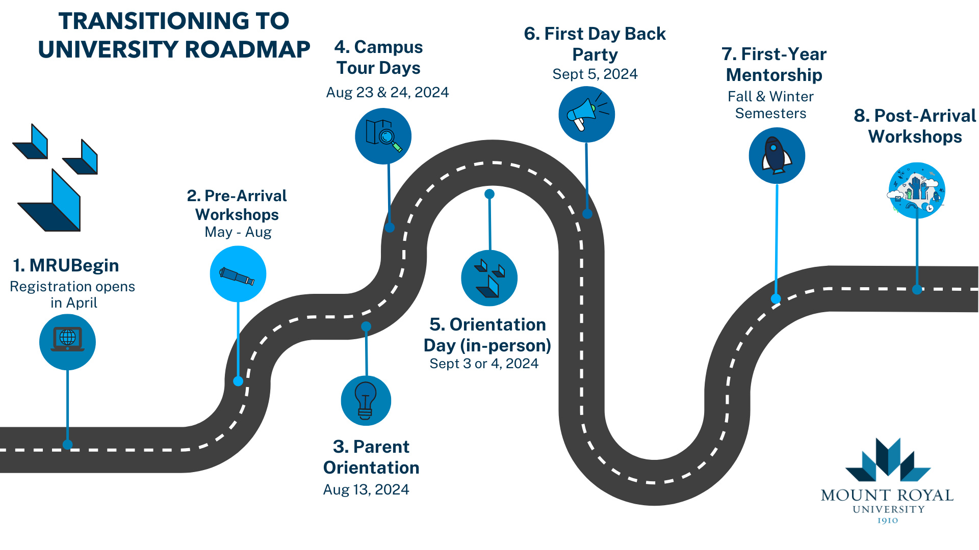 Road map for students of whats to come during their transition to university. 