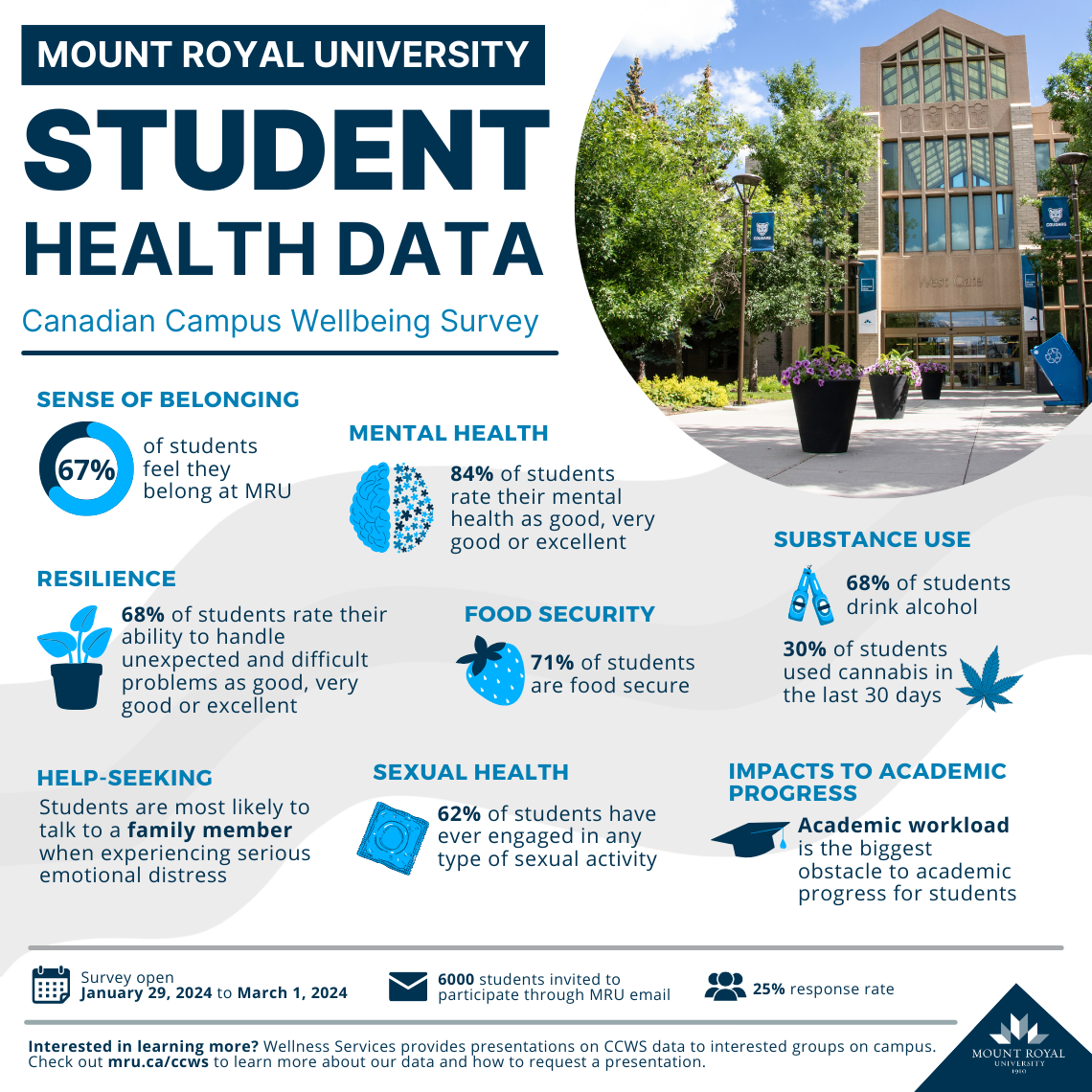 This image is an infographic from Mount Royal University (MRU) titled "Student Health Data" based on the Canadian Campus Wellbeing Survey (CCWS). It presents various statistics related to student health and wellbeing on campus, accompanied by icons and graphics to represent each category.  Key sections and data points include:  Sense of Belonging: 67% of students feel they belong at MRU, represented by an icon of a group of people. Mental Health: 84% of students rate their mental health as good, very good, or excellent, illustrated by a brain icon. Resilience: 68% of students rate their ability to handle unexpected and difficult problems as good, very good, or excellent, depicted by a plant icon growing through adversity. Food Security: 71% of students are food secure, symbolized by a strawberry icon. Substance Use: 68% of students drink alcohol, and 30% have used cannabis in the last 30 days, represented by icons of a bottle and a cannabis leaf. Help-Seeking: Students are most likely to talk to a family member when experiencing serious emotional distress, with an icon of a family figure. Sexual Health: 68% of students rate their ability to handle unexpected and difficult problems as good, very good, or excellent, similar to the resilience section, also depicted by a plant icon. Impacts to Academic Progress: Academic workload is identified as the biggest obstacle to academic progress, symbolized by a graduation cap icon. The infographic includes a photo of a building on campus in the background, along with additional details about the survey, such as the survey period (January 29, 2024, to March 1, 2024), the number of students invited to participate (6000), and the response rate (25%).  A note at the bottom encourages viewers to visit the MRU website for more information or to request a presentation on the CCWS data. The MRU logo is displayed in the bottom right corner.