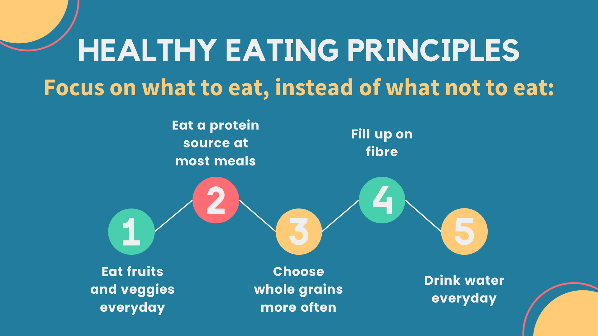 Healthy eating principles