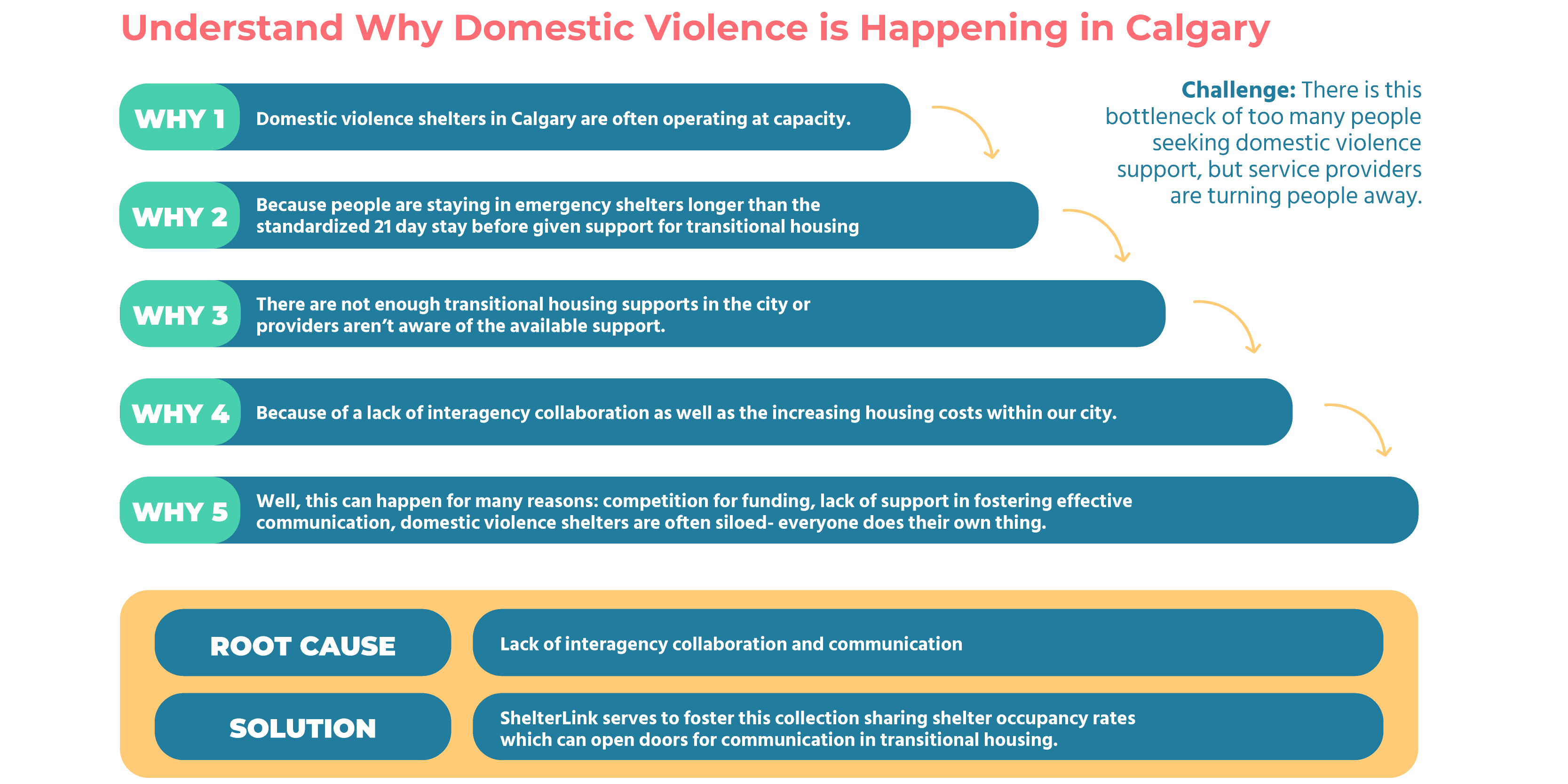 Toft’s 5 Why’s Model Understanding Domestic Violence in Calgary